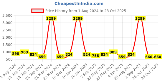 myntra.com Anouk Women Printed Regular Pure Cotton Kurta with Trousers anouk Price History Graph from 1 Aug 2024 to 26 Oct 2025