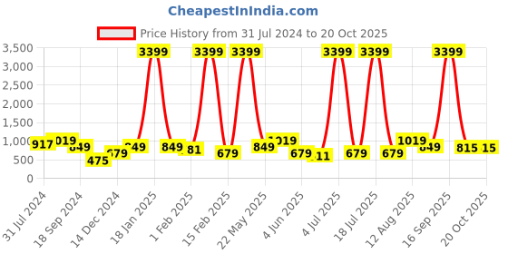 myntra.com Anouk Women Printed Regular Pure Cotton Kurta with Trousers anouk Price History Graph from 31 Jul 2024 to 18 Oct 2025