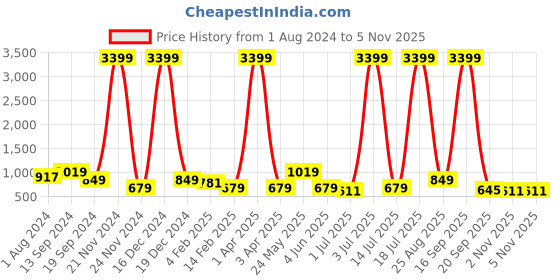 myntra.com Anouk Women Printed Regular Pure Cotton Kurta with Trousers anouk Price History Graph from 1 Aug 2024 to 4 Nov 2025