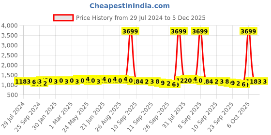 myntra.com Anouk Women Printed Regular Pure Cotton Kurta with Trousers anouk Price History Graph from 29 Jul 2024 to 4 Dec 2025