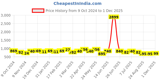 myntra.com Anouk Women Printed Regular Pure Cotton Kurta with Trousers anouk Price History Graph from 9 Oct 2024 to 1 Dec 2025