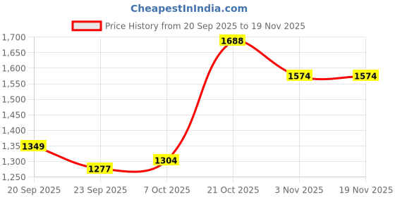 myntra.com Anouk Women Printed Regular Pure Cotton Kurta with Trousers anouk Price History Graph from 20 Sep 2025 to 19 Nov 2025
