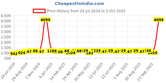 myntra.com Anouk Women Printed Regular Pure Cotton Kurta with Trousers & With Dupatta anouk Price History Graph from 24 Jul 2024 to 5 Oct 2025