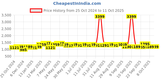 myntra.com Anouk Women Printed Regular Pure Cotton Kurta with Trousers & With Dupatta anouk Price History Graph from 25 Oct 2024 to 10 Oct 2025
