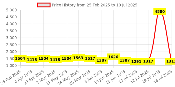 myntra.com Anouk Women Printed Regular Pure Cotton Kurta with Trousers & With Dupatta anouk Price History Graph from 25 Feb 2025 to 12 Jul 2025