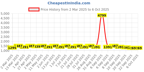 myntra.com Anouk Women Printed Regular Pure Cotton Kurta with Trousers & With Dupatta anouk Price History Graph from 2 Mar 2025 to 5 Oct 2025