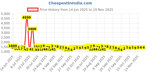 myntra.com Anouk Women Printed Regular Pure Cotton Kurta with Trousers & With Dupatta anouk Price History Graph from 14 Jun 2025 to 19 Nov 2025