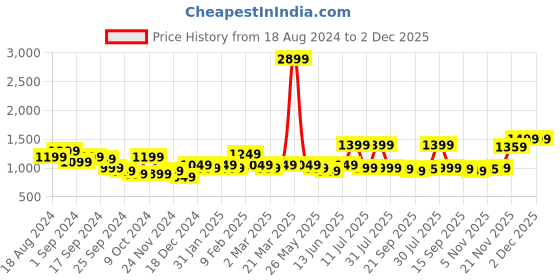 myntra.com Anouk Women Printed Regular Pure Cotton Kurti with Palazzos anouk Price History Graph from 18 Aug 2024 to 2 Dec 2025