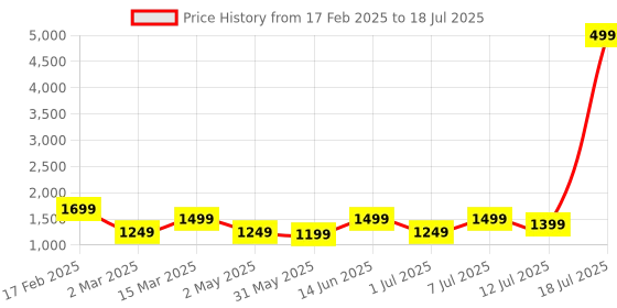 myntra.com Anouk Women Printed Regular Pure Silk Kurta with Trousers & With Dupatta anouk Price History Graph from 17 Feb 2025 to 18 Jul 2025