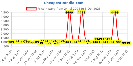 myntra.com Anouk Women Printed Regular Sequinned Kurta with Trousers & With Dupatta anouk Price History Graph from 24 Jul 2024 to 4 Oct 2025