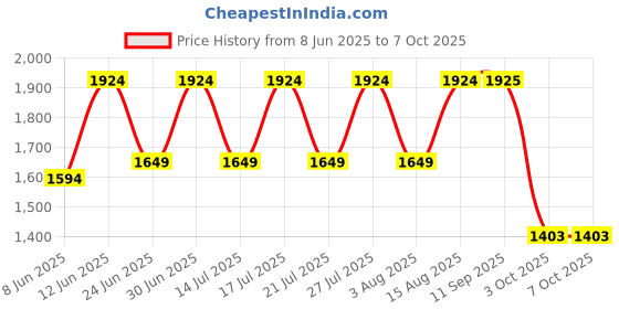 myntra.com Anouk Women Printed Regular Sequinned Kurta with Trousers & With Dupatta anouk Price History Graph from 8 Jun 2025 to 6 Oct 2025