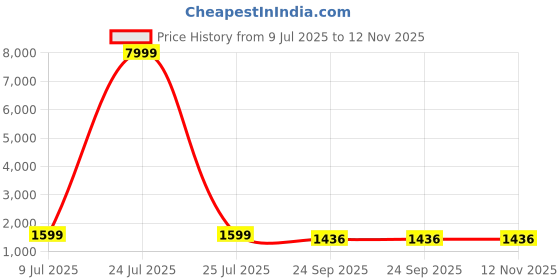 myntra.com Anouk Women Printed Regular Thread Work Kurta with Trousers anouk Price History Graph from 9 Jul 2025 to 12 Nov 2025