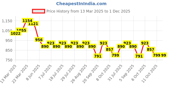 myntra.com Anouk Women Printed Regular Thread Work Pure Cotton Kurta with Palazzos anouk Price History Graph from 13 Mar 2025 to 30 Nov 2025