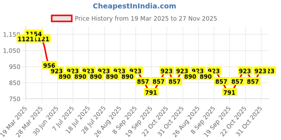myntra.com Anouk Women Printed Regular Thread Work Pure Cotton Kurta with Palazzos anouk Price History Graph from 19 Mar 2025 to 26 Nov 2025