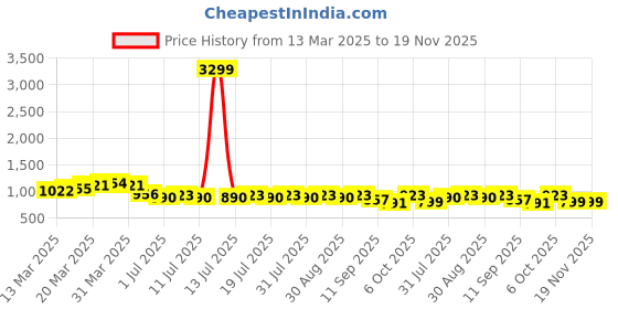 myntra.com Anouk Women Printed Regular Thread Work Pure Cotton Kurta with Palazzos anouk Price History Graph from 13 Mar 2025 to 19 Nov 2025