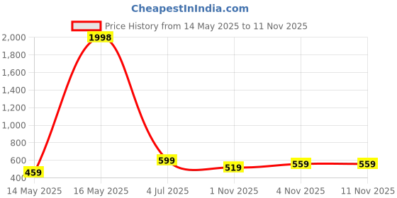 myntra.com Anouk Women Printed Scarf anouk Price History Graph from 14 May 2025 to 9 Nov 2025