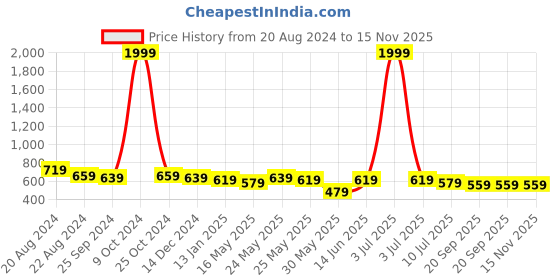 myntra.com Anouk Women Printed Sequinned Chanderi Silk Kurta anouk Price History Graph from 20 Aug 2024 to 15 Nov 2025