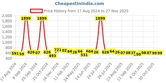 myntra.com Anouk Women Printed Sequinned Kurta anouk Price History Graph from 17 Aug 2024 to 25 Nov 2025