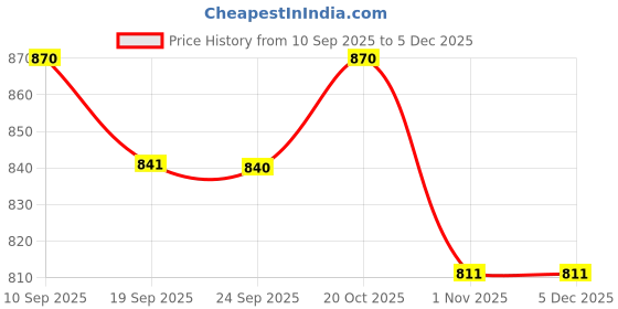 myntra.com Anouk Women Printed Shirt & Shorts anouk Price History Graph from 10 Sep 2025 to 5 Dec 2025