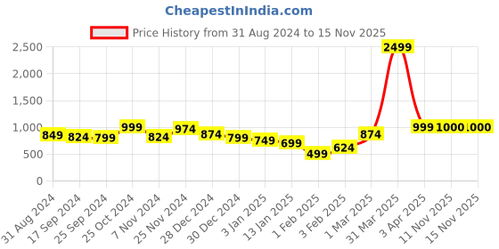 myntra.com Anouk Women Printed Shrug anouk Price History Graph from 31 Aug 2024 to 13 Nov 2025