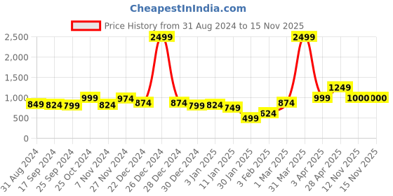 myntra.com Anouk Women Printed Shrug anouk Price History Graph from 31 Aug 2024 to 14 Nov 2025