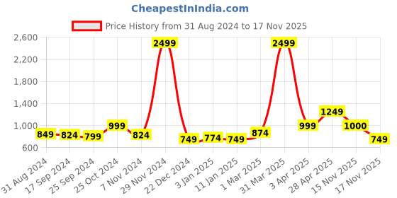 myntra.com Anouk Women Printed Shrug anouk Price History Graph from 31 Aug 2024 to 16 Nov 2025