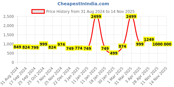 myntra.com Anouk Women Printed Shrug anouk Price History Graph from 31 Aug 2024 to 14 Nov 2025