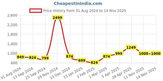 myntra.com Anouk Women Printed Shrug anouk Price History Graph from 31 Aug 2024 to 13 Nov 2025