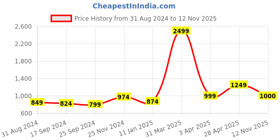 myntra.com Anouk Women Printed Shrug anouk Price History Graph from 31 Aug 2024 to 12 Nov 2025