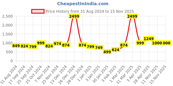 myntra.com Anouk Women Printed Shrug anouk Price History Graph from 31 Aug 2024 to 15 Nov 2025