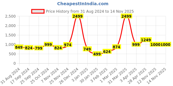 myntra.com Anouk Women Printed Shrug anouk Price History Graph from 31 Aug 2024 to 12 Nov 2025