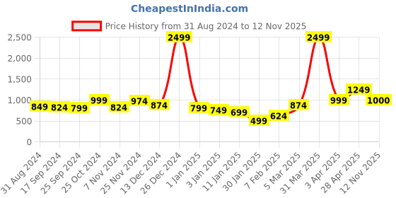 myntra.com Anouk Women Printed Shrug anouk Price History Graph from 31 Aug 2024 to 12 Nov 2025
