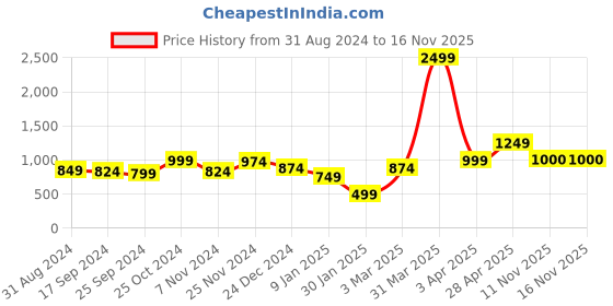 myntra.com Anouk Women Printed Shrug anouk Price History Graph from 31 Aug 2024 to 15 Nov 2025