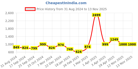 myntra.com Anouk Women Printed Shrug anouk Price History Graph from 31 Aug 2024 to 13 Nov 2025