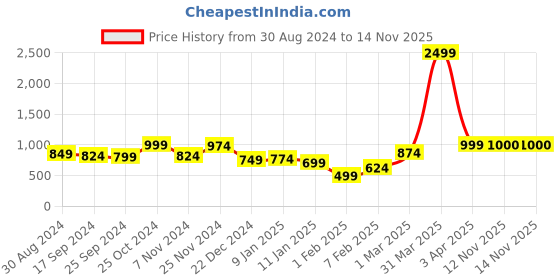 myntra.com Anouk Women Printed Shrug anouk Price History Graph from 30 Aug 2024 to 13 Nov 2025