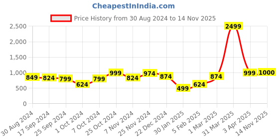 myntra.com Anouk Women Printed Shrug anouk Price History Graph from 30 Aug 2024 to 14 Nov 2025