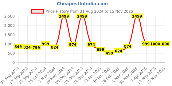 myntra.com Anouk Women Printed Shrug anouk Price History Graph from 31 Aug 2024 to 15 Nov 2025
