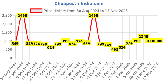 myntra.com Anouk Women Printed Shrug anouk Price History Graph from 30 Aug 2024 to 16 Nov 2025