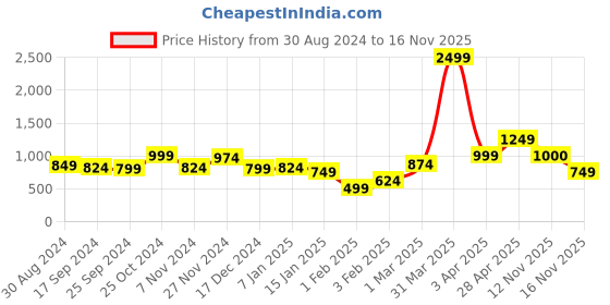 myntra.com Anouk Women Printed Shrug anouk Price History Graph from 30 Aug 2024 to 16 Nov 2025
