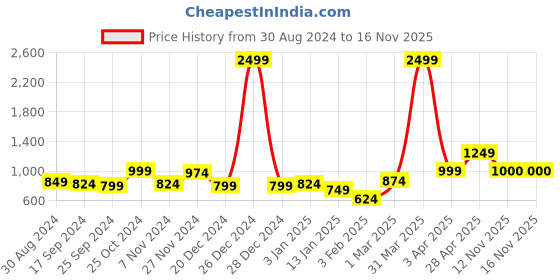 myntra.com Anouk Women Printed Shrug anouk Price History Graph from 30 Aug 2024 to 16 Nov 2025