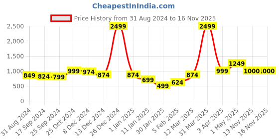 myntra.com Anouk Women Printed Shrug anouk Price History Graph from 31 Aug 2024 to 16 Nov 2025