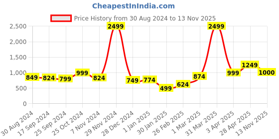 myntra.com Anouk Women Printed Shrug anouk Price History Graph from 30 Aug 2024 to 13 Nov 2025
