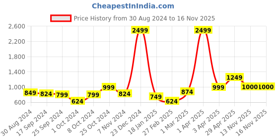 myntra.com Anouk Women Printed Shrug anouk Price History Graph from 30 Aug 2024 to 16 Nov 2025