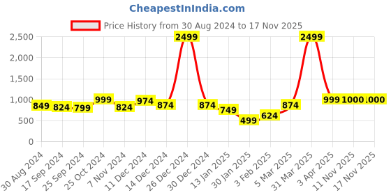 myntra.com Anouk Women Printed Shrug anouk Price History Graph from 30 Aug 2024 to 17 Nov 2025