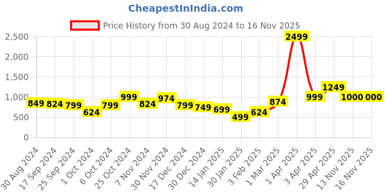 myntra.com Anouk Women Printed Shrug anouk Price History Graph from 30 Aug 2024 to 16 Nov 2025