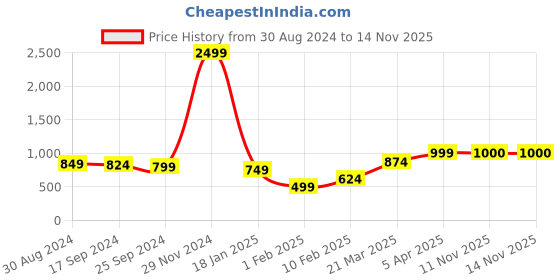 myntra.com Anouk Women Printed Shrug anouk Price History Graph from 30 Aug 2024 to 13 Nov 2025