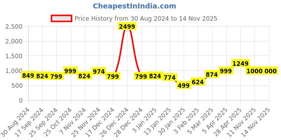 myntra.com Anouk Women Printed Shrug anouk Price History Graph from 30 Aug 2024 to 14 Nov 2025