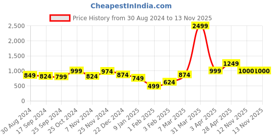 myntra.com Anouk Women Printed Shrug anouk Price History Graph from 30 Aug 2024 to 13 Nov 2025