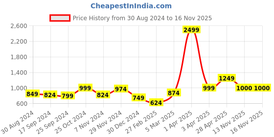 myntra.com Anouk Women Printed Shrug anouk Price History Graph from 30 Aug 2024 to 16 Nov 2025