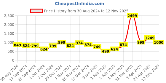 myntra.com anouk mirage Anouk Women Printed Shrug anouk mirage Price History Graph from 30 Aug 2024 to 12 Nov 2025